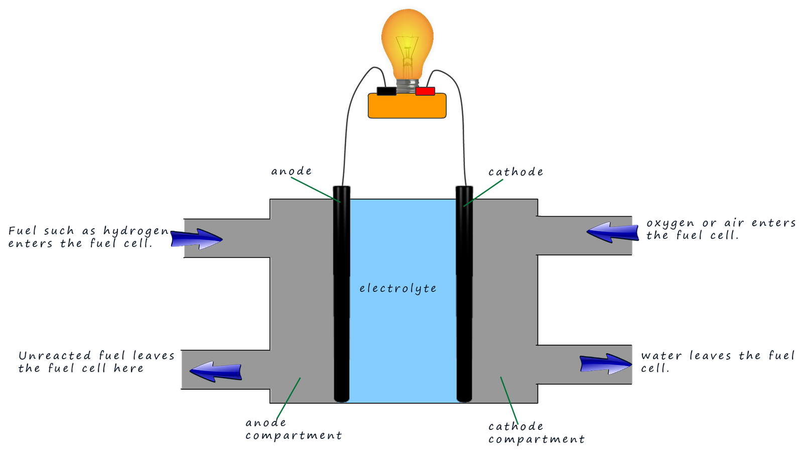 fuel cell schematic.  Simple diagram to show how a fuel cell works.